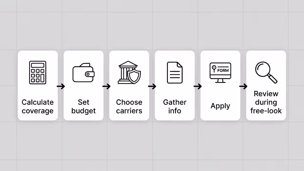 Flowchart showing the steps to buy life insurance independently from calculating coverage to reviewing the policy.