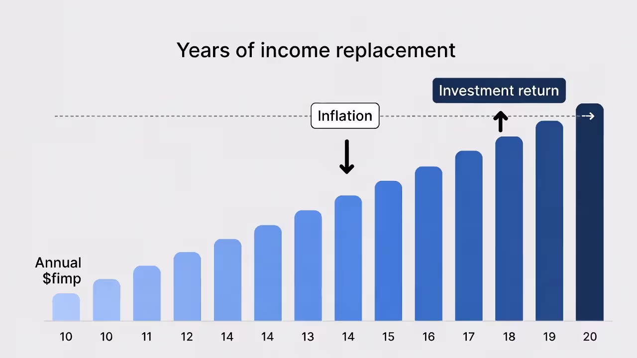 Timeline illustrating income replacement over time with adjustments for inflation and investment returns.