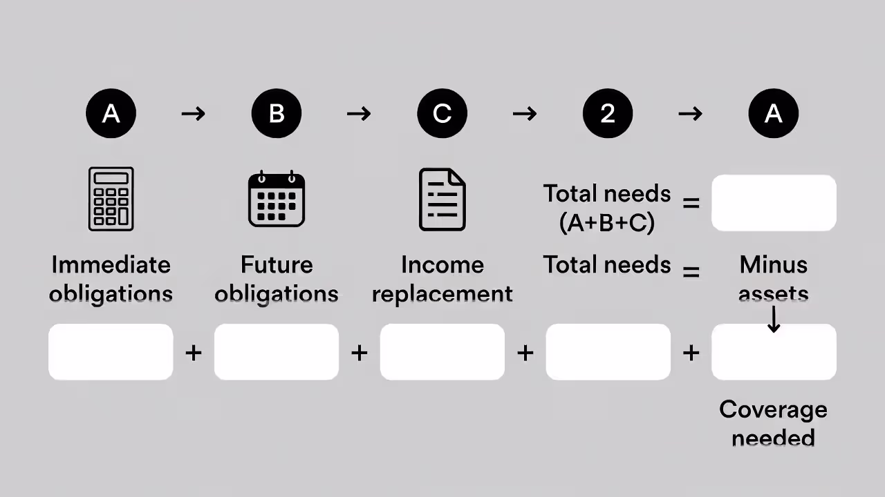 Step-by-step worksheet showing how to total obligations, add income replacement, subtract assets, and calculate needed coverage.