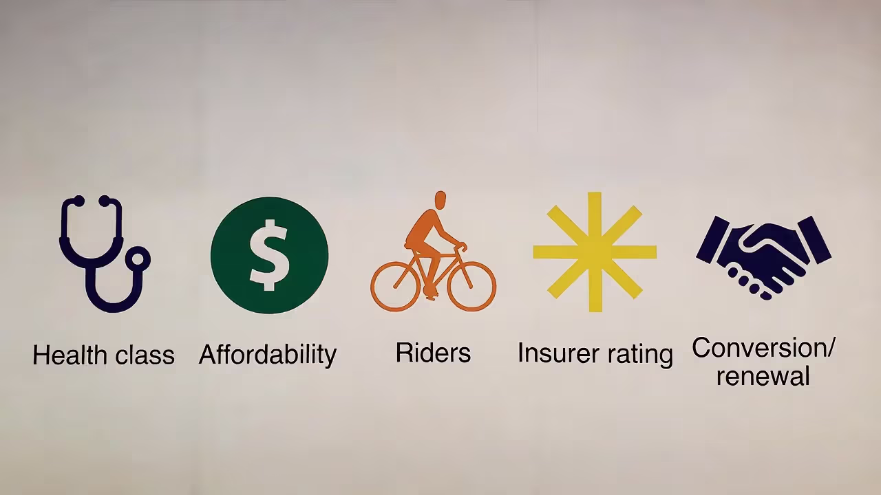 Five key factors to consider when choosing a life insurance policy, including health class, affordability, riders, ratings, and conversion options.