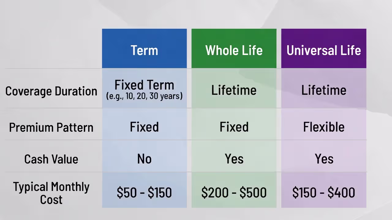 Side-by-side comparison of term, whole life, and universal life insurance features and costs.
