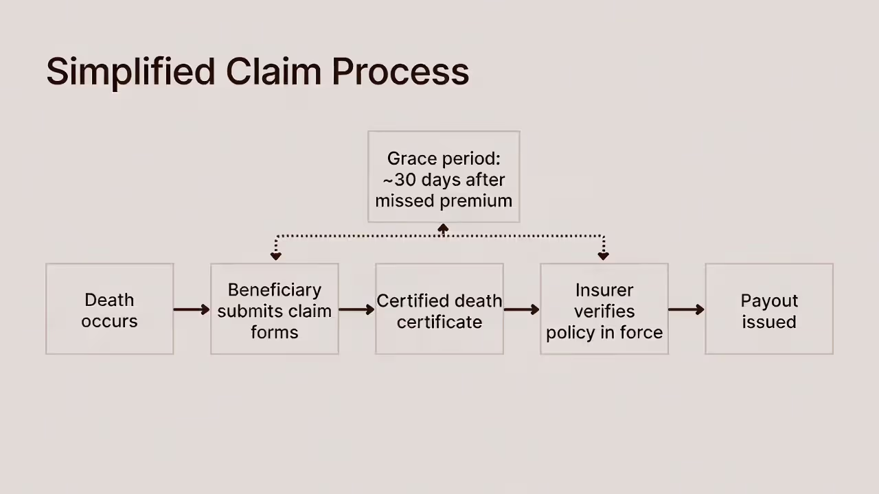 Claim process steps showing required documents and a note about the premium grace period.