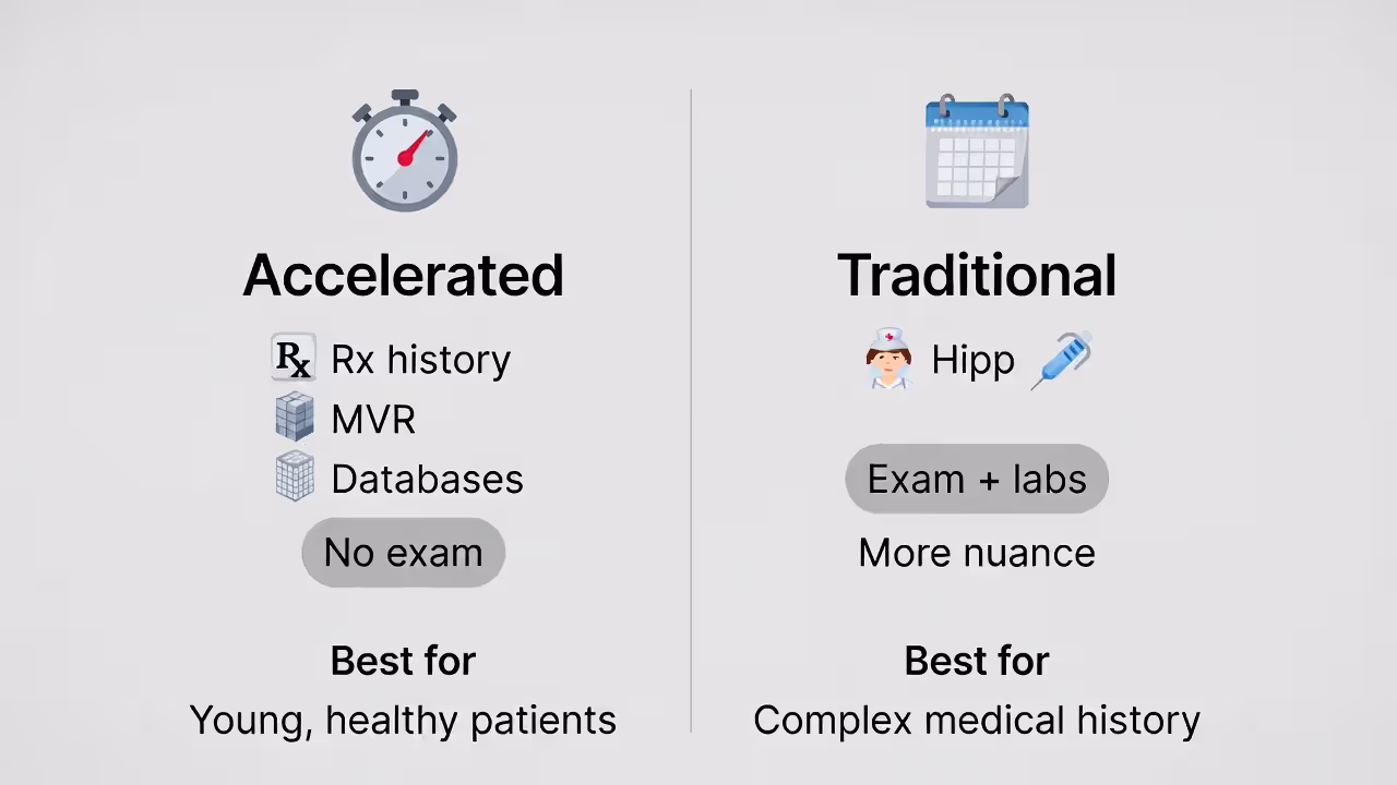 Side-by-side comparison of accelerated underwriting versus traditional underwriting and who each fits best.