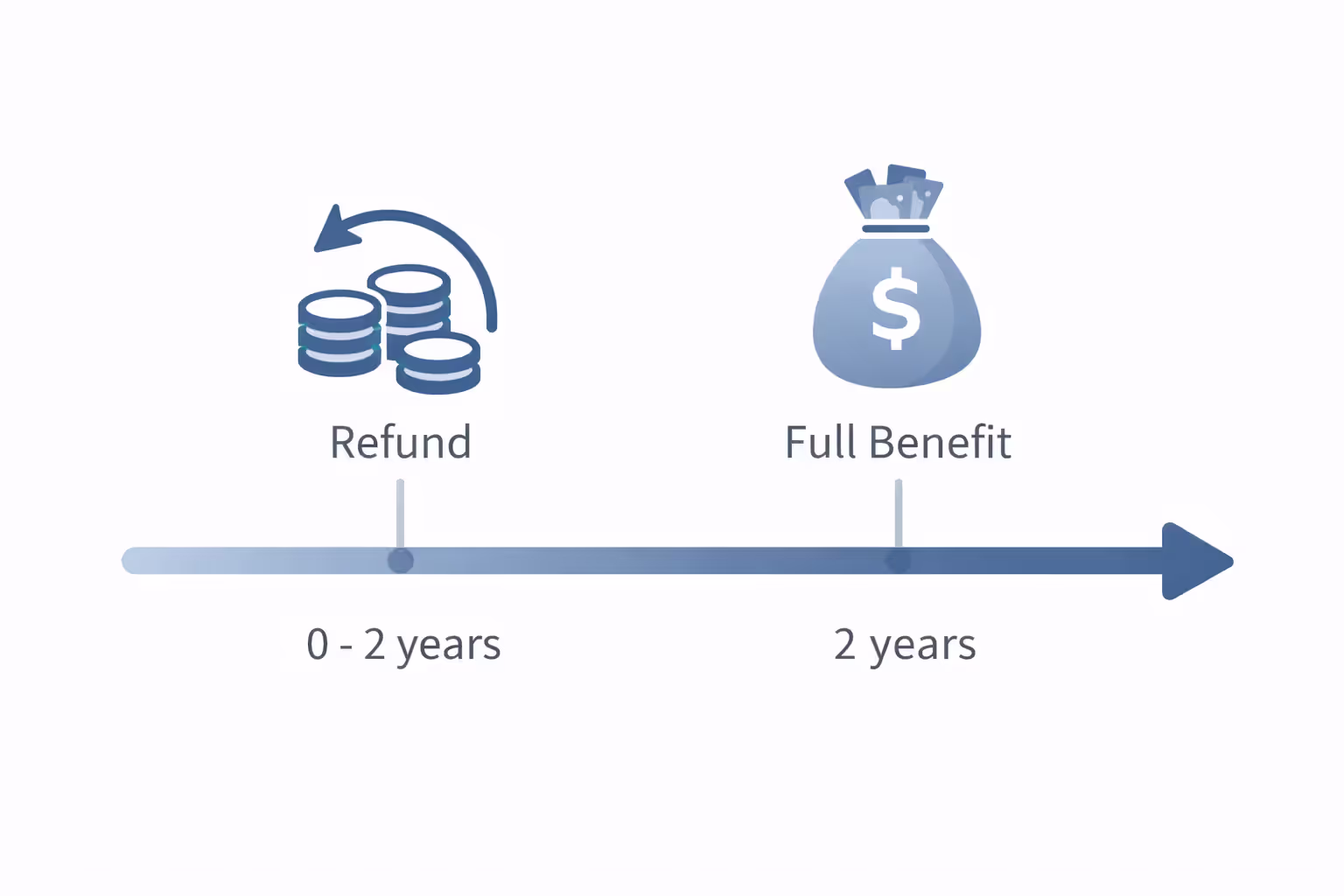 A timeline showing a premium refund period for the first 2 years and full death benefit coverage thereafter.